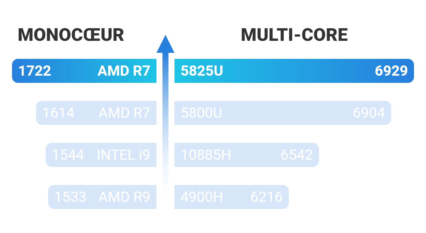 GEEKOM A5 Mini PC avec AMD Ryzen™ 7 5825H Comparaison IMAGE