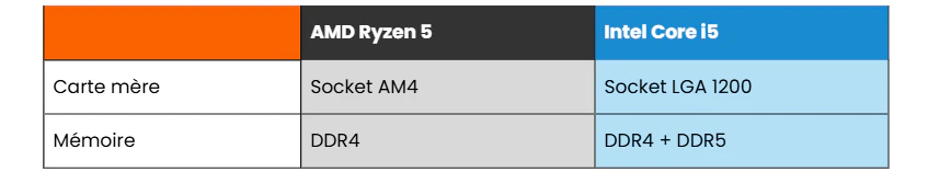 tableau comparatif amd, intel