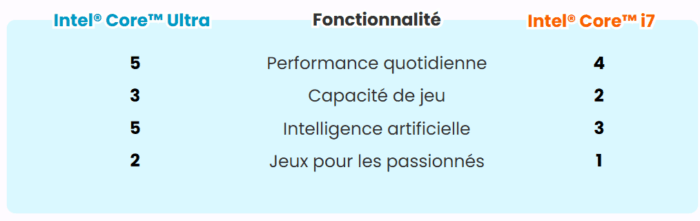Intel Core Ultra 7 vs i7 : Qui est le Meilleur en 2026?
