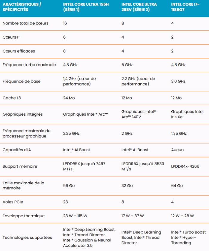Intel Core Ultra 7 vs i7 : Qui est le Meilleur en 2026?