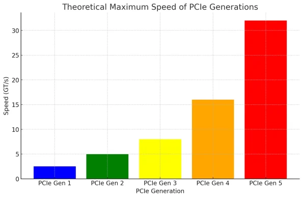 PCIe 4.0 vs 5.0 : Le guide ultime en 2025