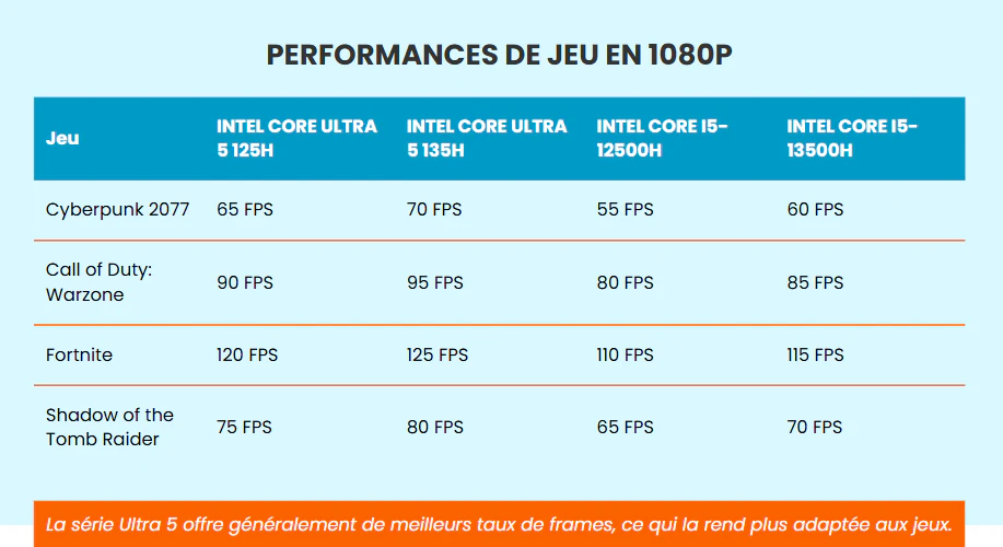 Intel Core Ultra 5 vs Intel Core i5 : Différences Clés 2026
