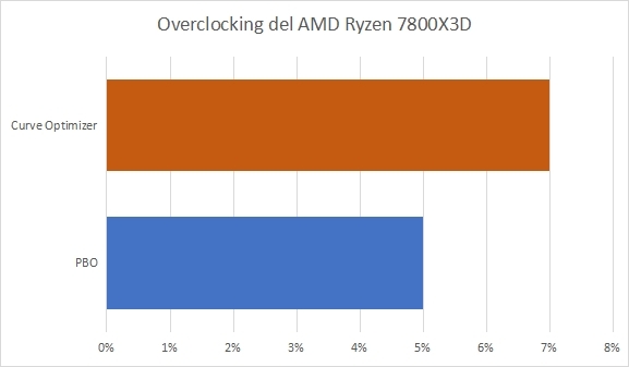 7800x3d overclocking