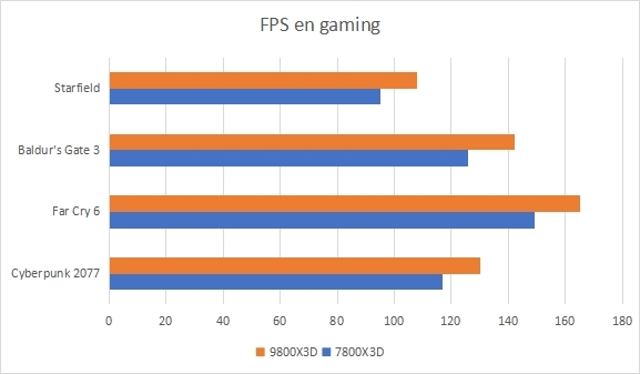7800x3d test