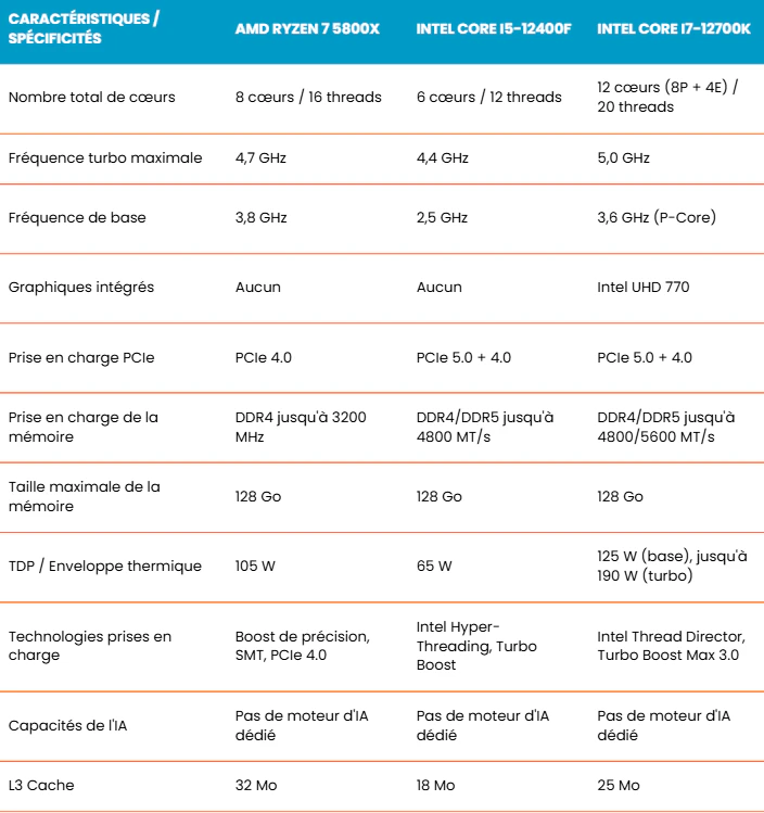 amd ryzen 7 5800x et intel core i5 12400F et intel core i7 12700k