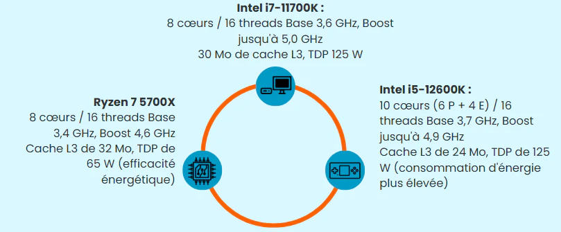différence entre intel core i7 et amd ryzen 7
