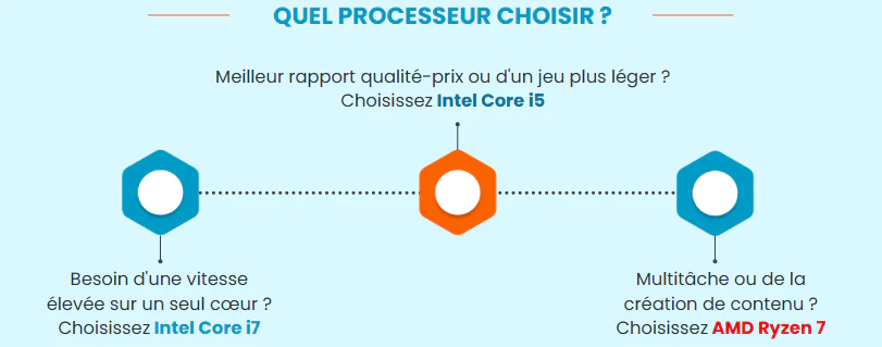 intel core i5 ou amd ryzen 7