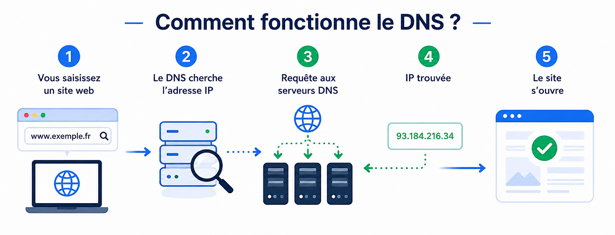 Qu'est-ce qu'un serveur DNS et à quoi sert-il