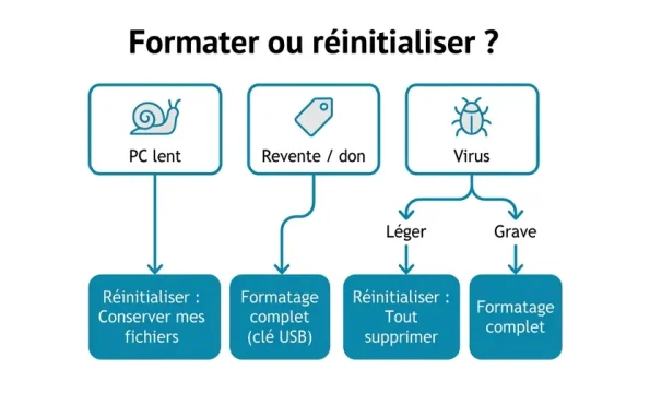 formater ou reinitialiser un pc