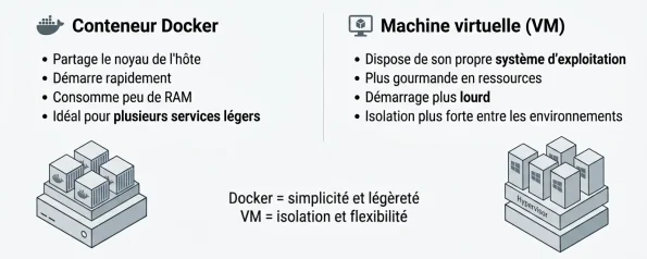 Comparaison conteneur Docker et machine virtuelle sur mini PC
