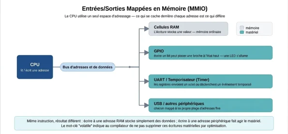 E/S mappées en mémoire