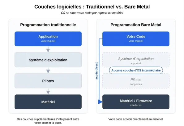 Programmation classique ou bare metal