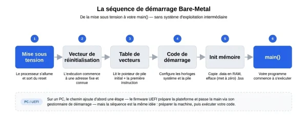 La séquence de démarrage Bare-Metal