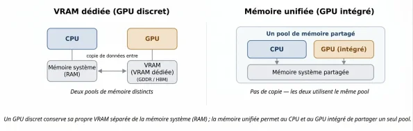 différence entre VRAM et mémoire unifiée
